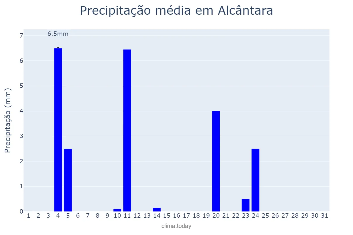 Precipitação em agosto em Alcântara, MA, BR