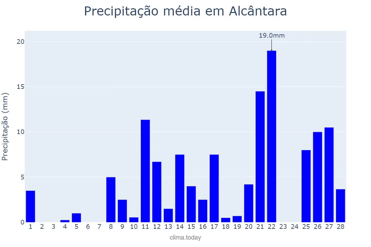 Precipitação em fevereiro em Alcântara, MA, BR