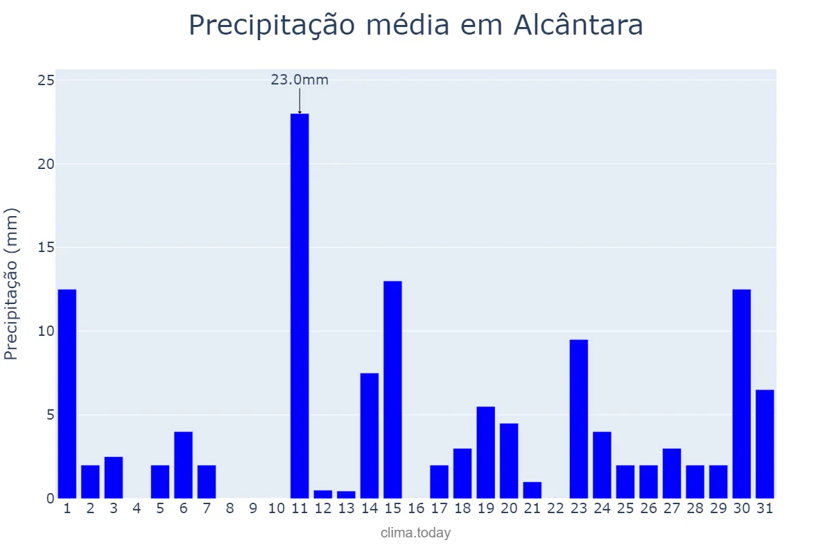 Precipitação em janeiro em Alcântara, MA, BR