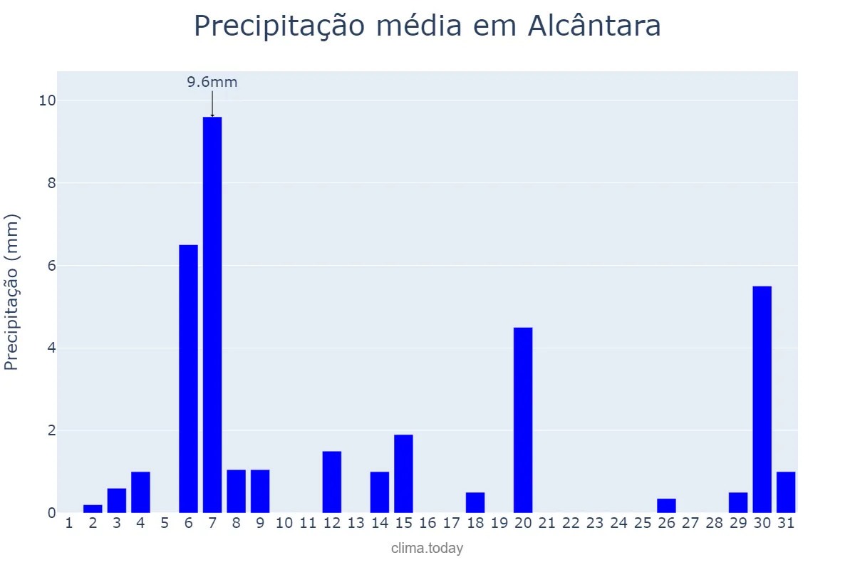 Precipitação em julho em Alcântara, MA, BR