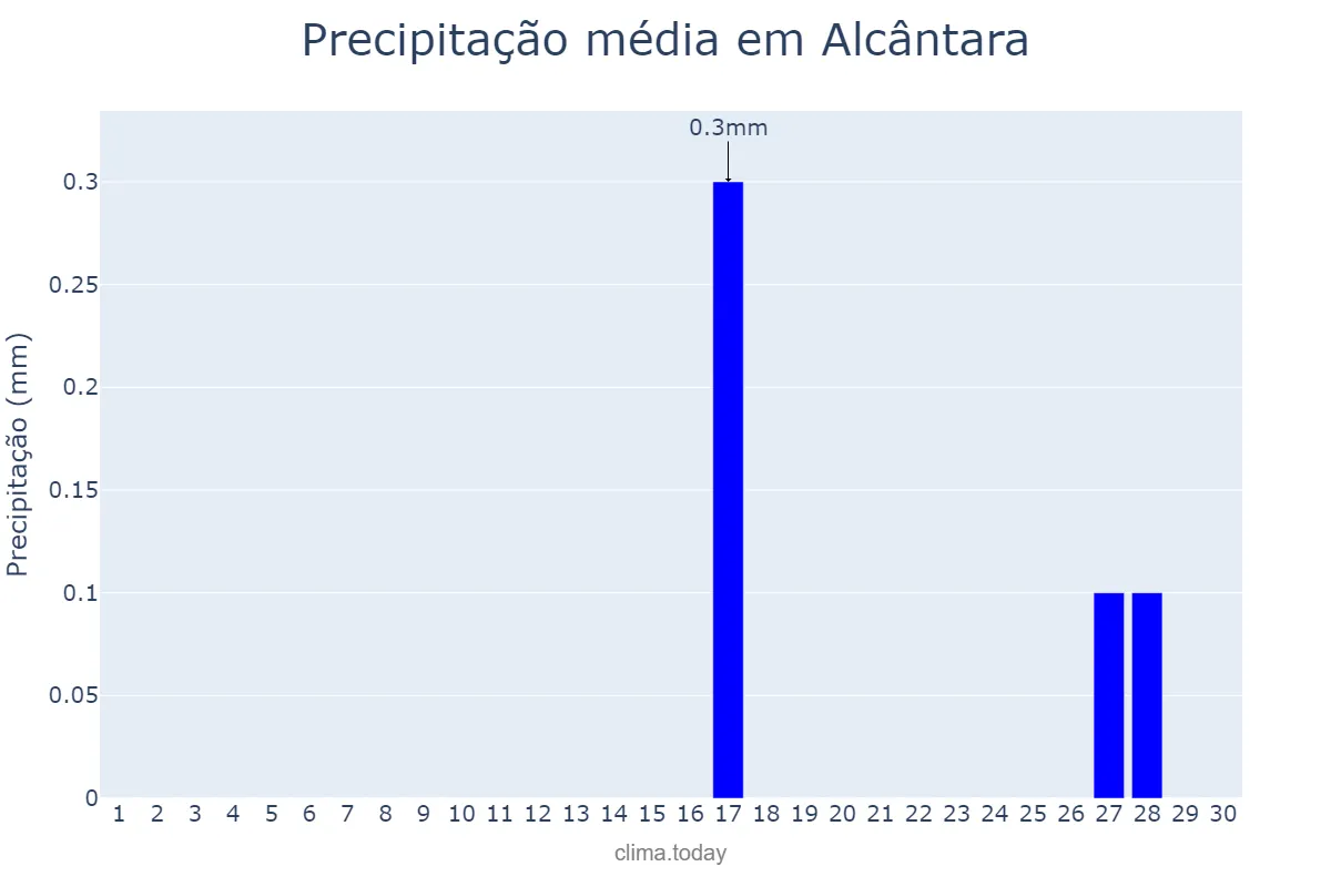 Precipitação em setembro em Alcântara, MA, BR