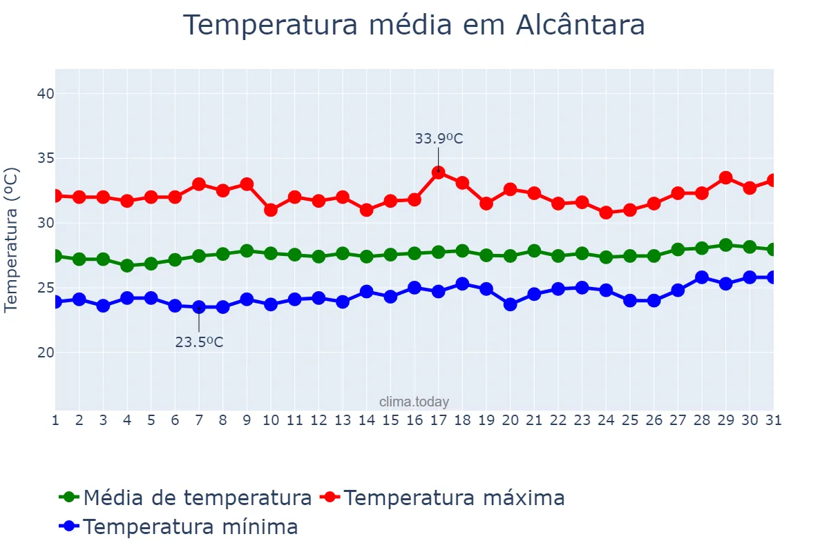 Temperatura em agosto em Alcântara, MA, BR