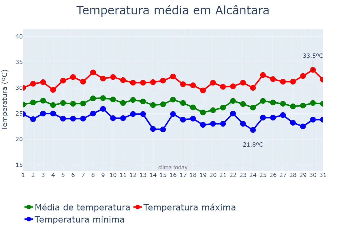 Temperatura em janeiro em Alcântara, MA, BR