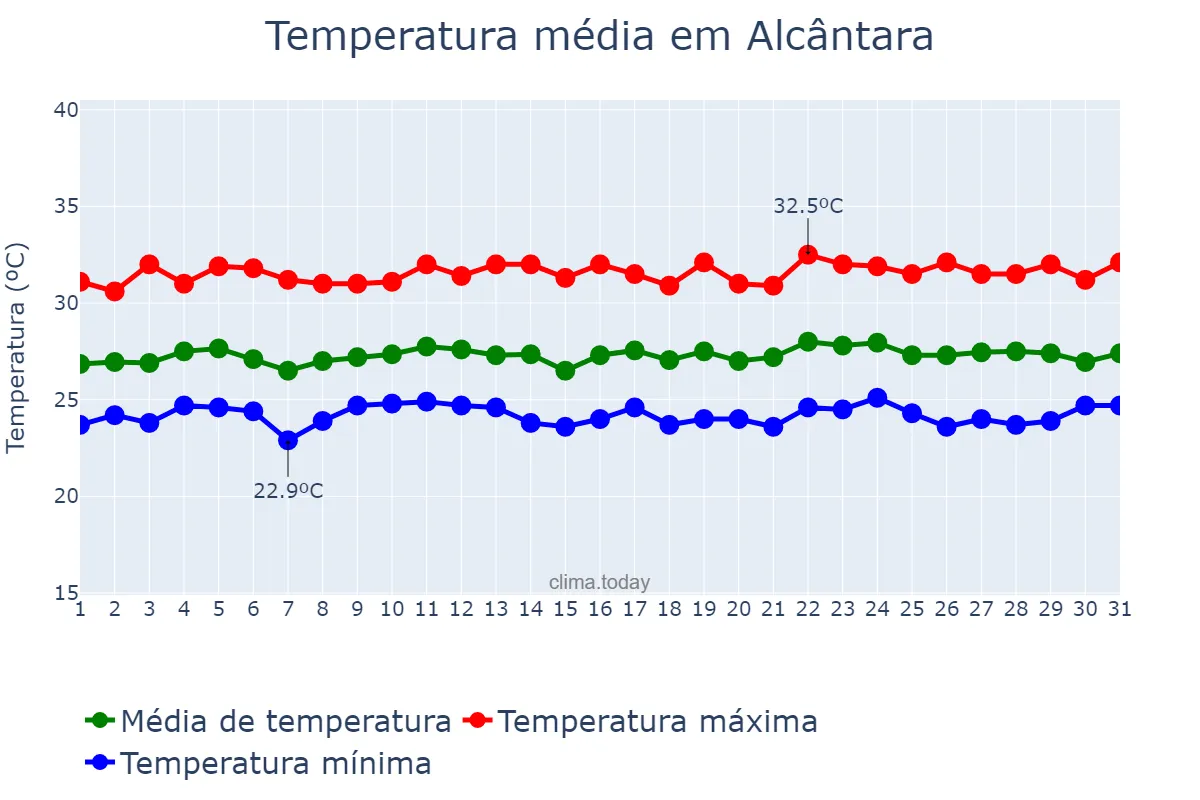 Temperatura em julho em Alcântara, MA, BR