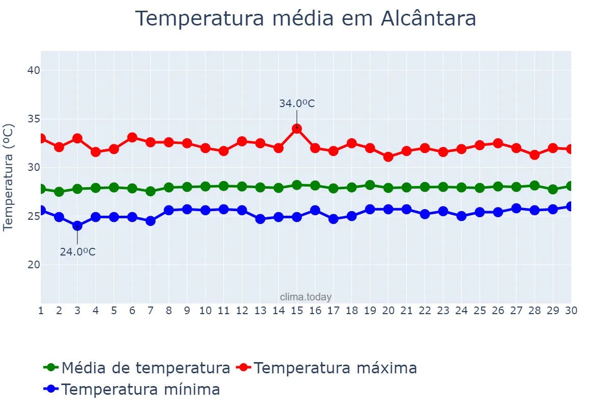 Temperatura em setembro em Alcântara, MA, BR