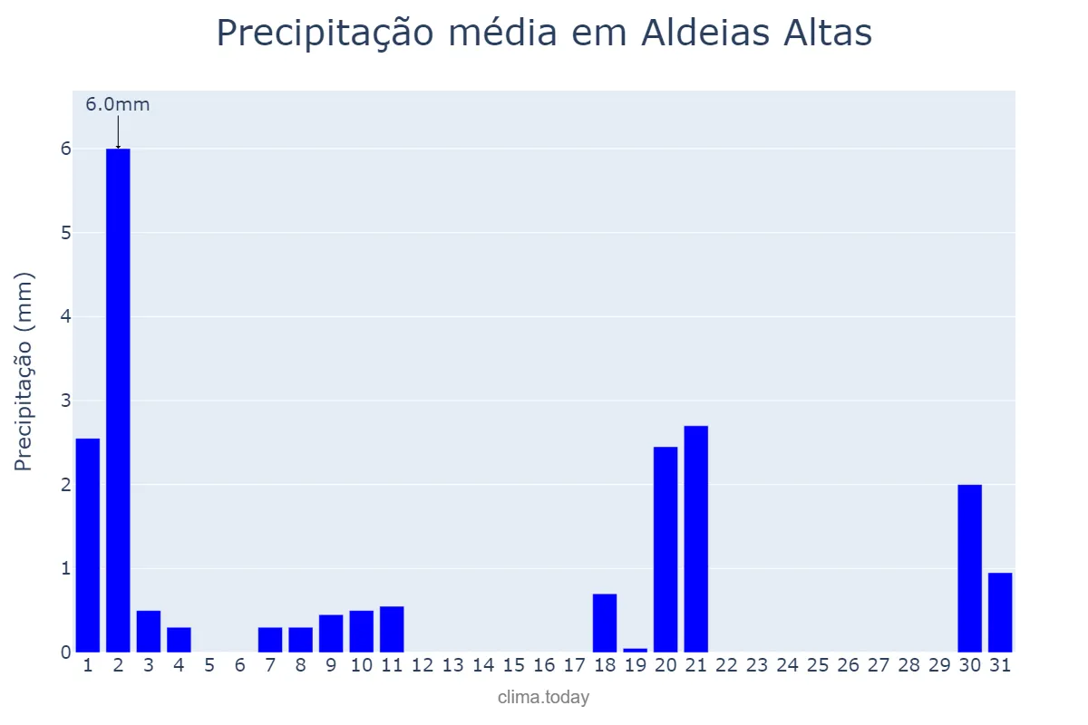 Precipitação em julho em Aldeias Altas, MA, BR