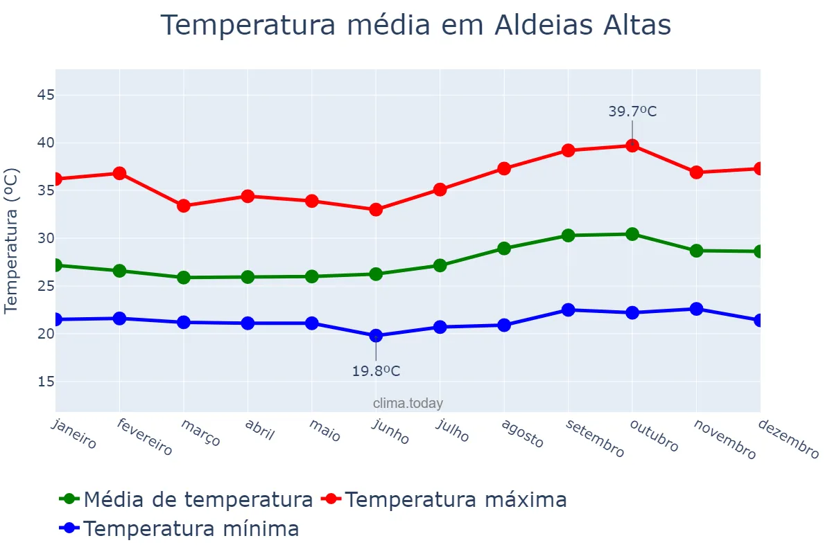 Temperatura anual em Aldeias Altas, MA, BR