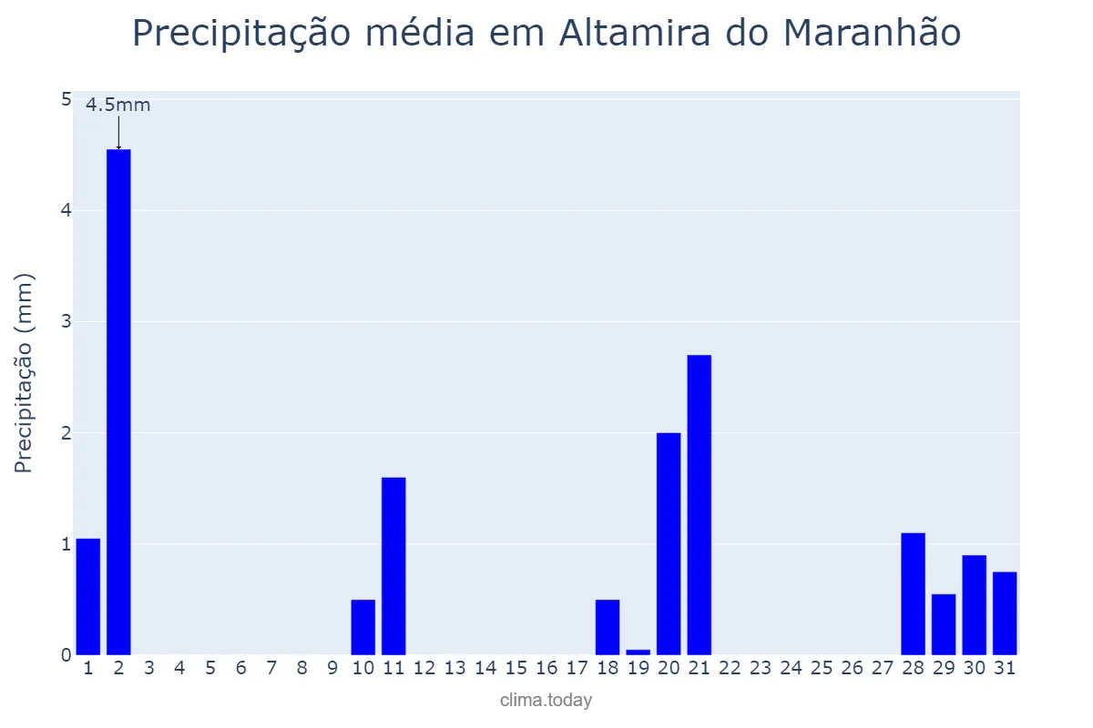 Precipitação em julho em Altamira do Maranhão, MA, BR
