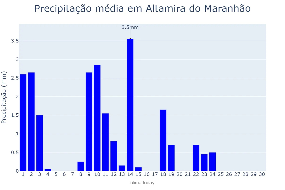 Precipitação em junho em Altamira do Maranhão, MA, BR