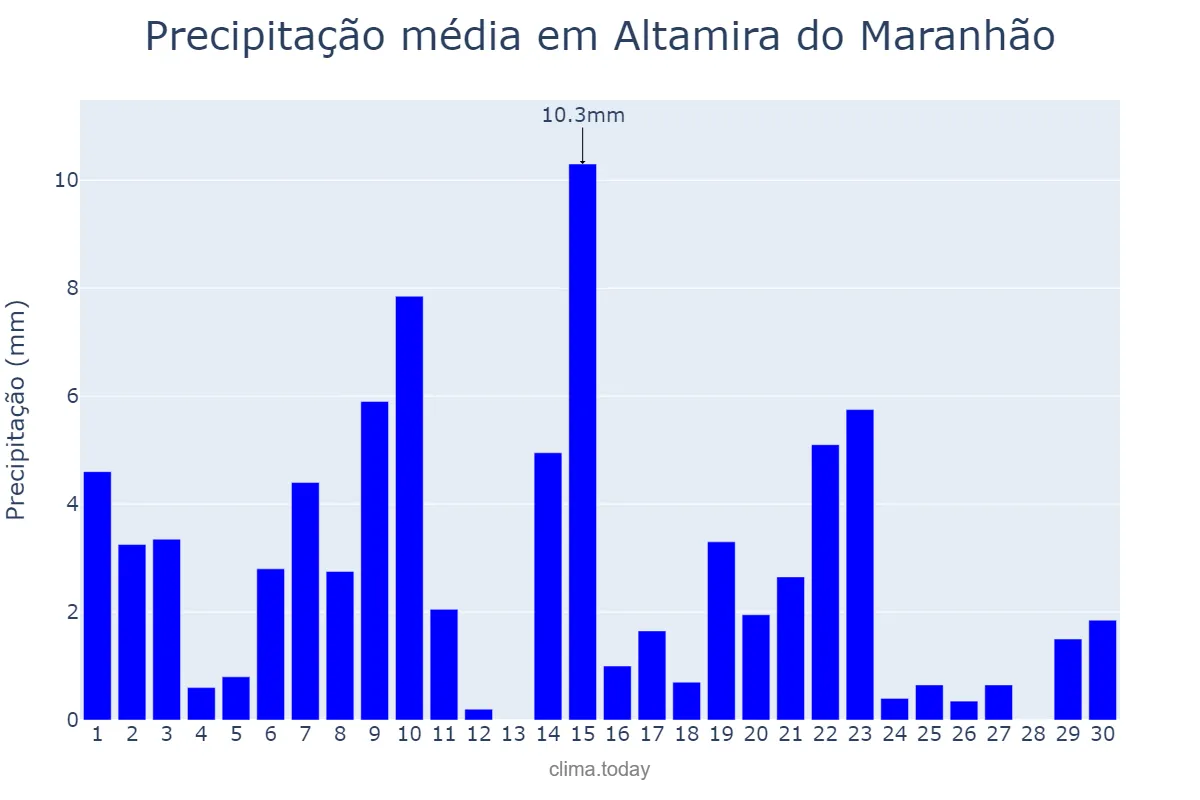Precipitação em novembro em Altamira do Maranhão, MA, BR