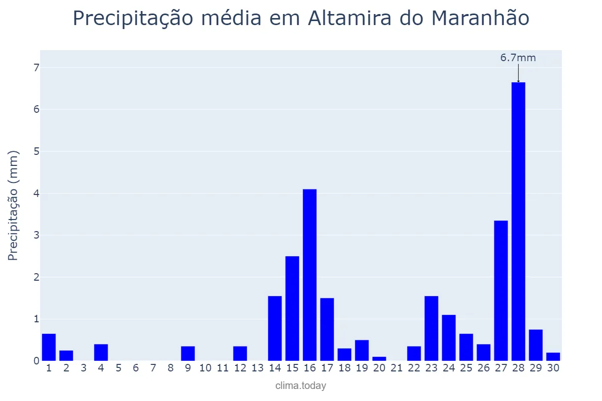 Precipitação em setembro em Altamira do Maranhão, MA, BR
