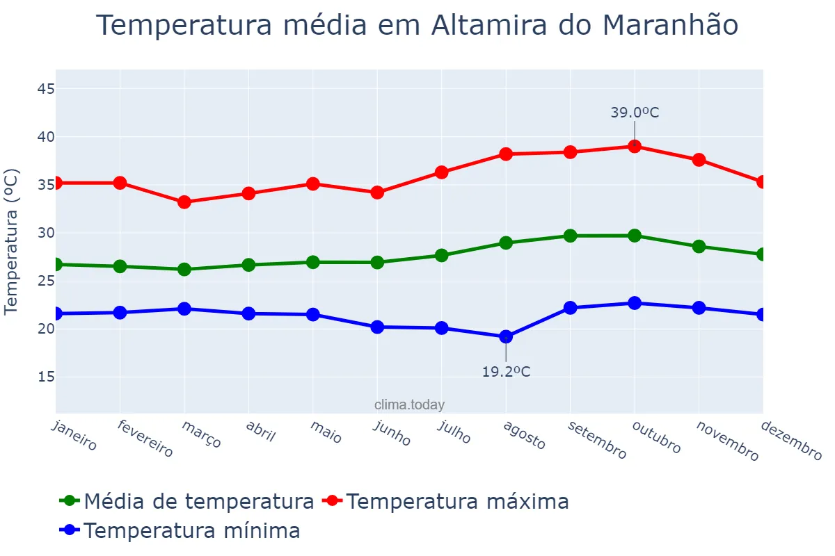 Temperatura anual em Altamira do Maranhão, MA, BR