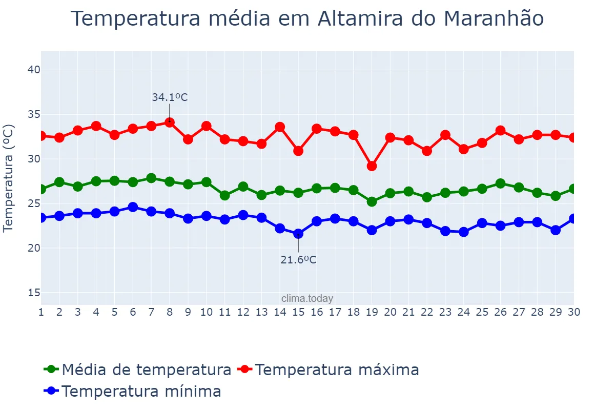 Temperatura em abril em Altamira do Maranhão, MA, BR