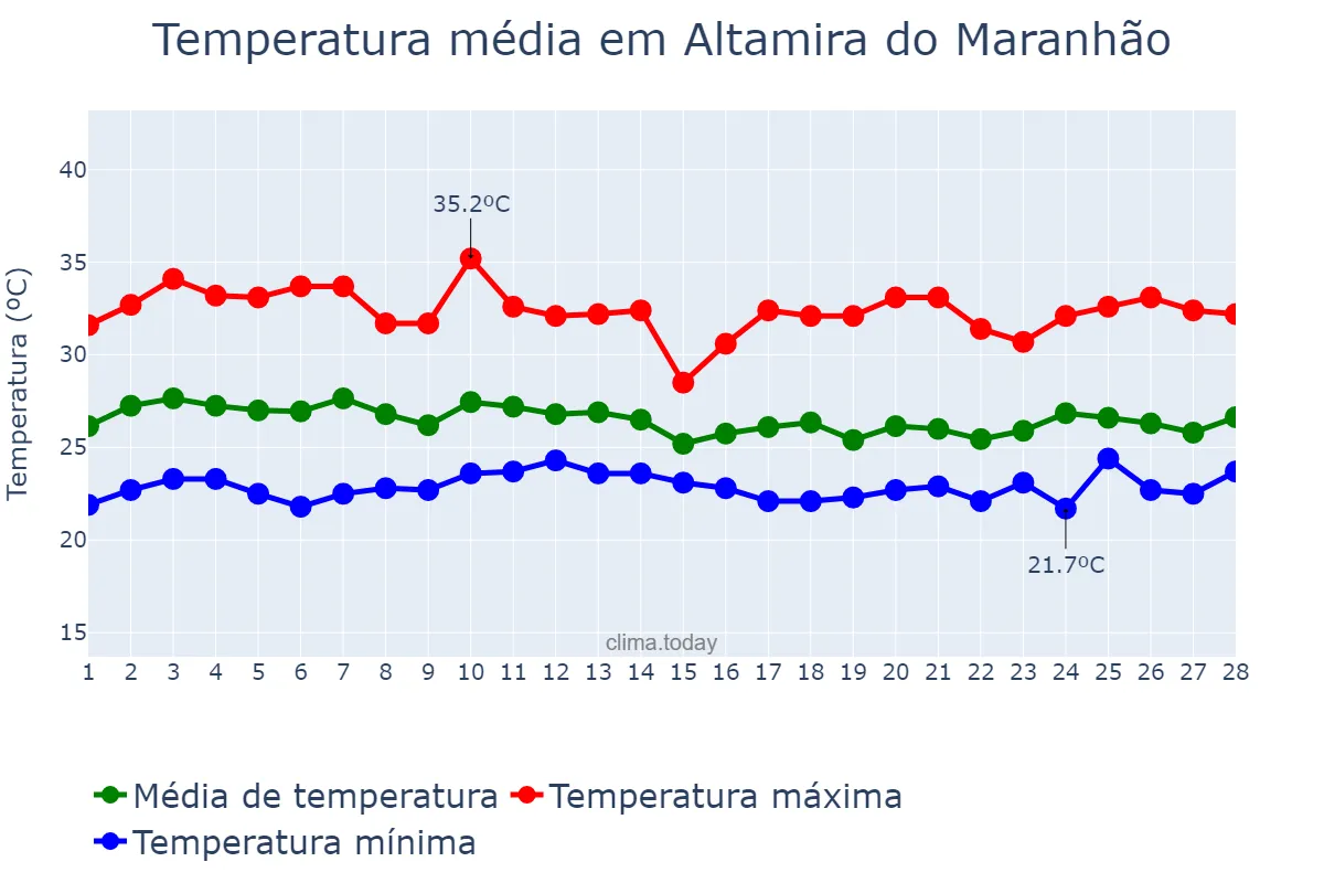 Temperatura em fevereiro em Altamira do Maranhão, MA, BR