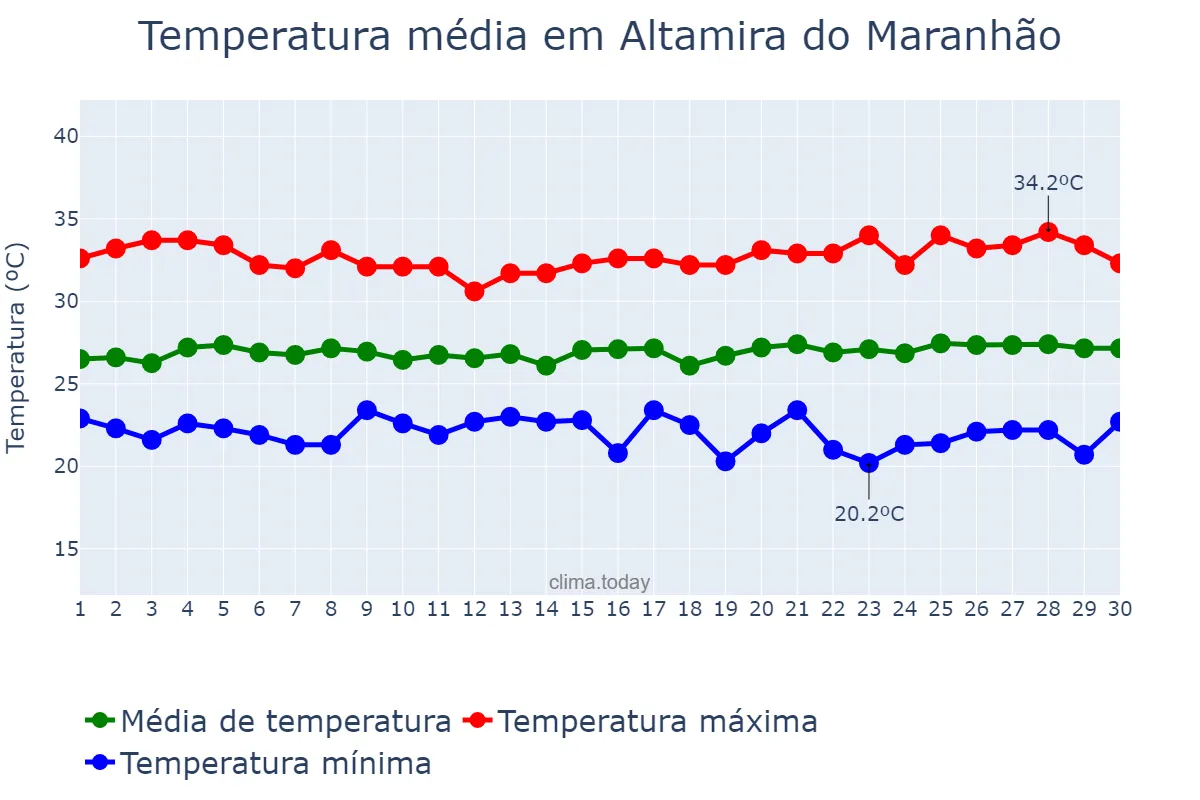 Temperatura em junho em Altamira do Maranhão, MA, BR