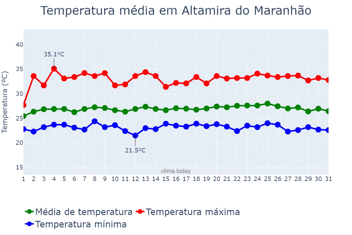 Temperatura em maio em Altamira do Maranhão, MA, BR