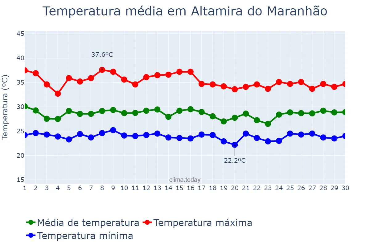 Temperatura em novembro em Altamira do Maranhão, MA, BR