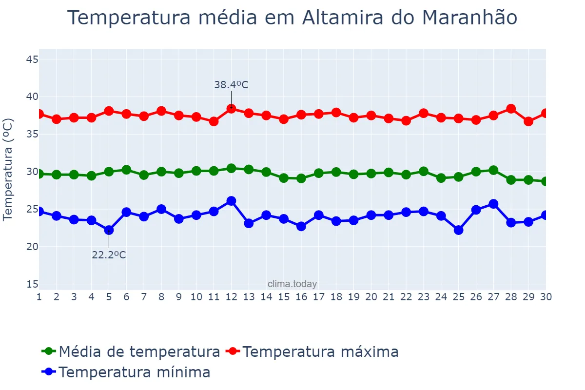 Temperatura em setembro em Altamira do Maranhão, MA, BR