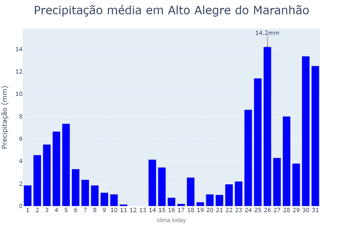 Precipitação em dezembro em Alto Alegre do Maranhão, MA, BR