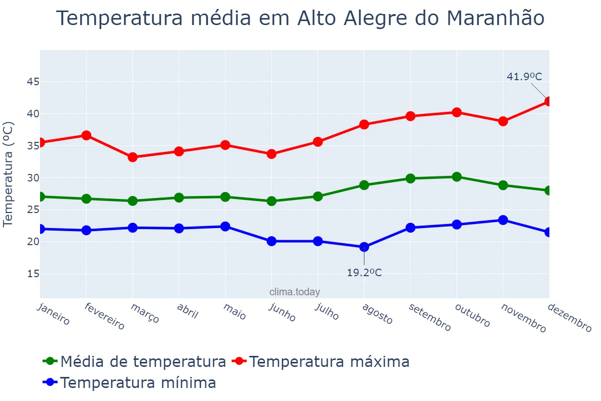 Temperatura anual em Alto Alegre do Maranhão, MA, BR