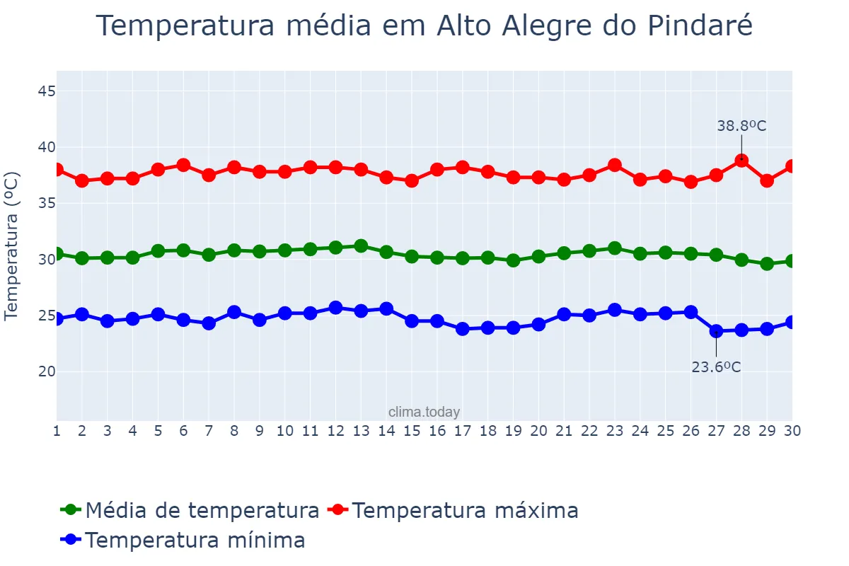 Temperatura em setembro em Alto Alegre do Pindaré, MA, BR