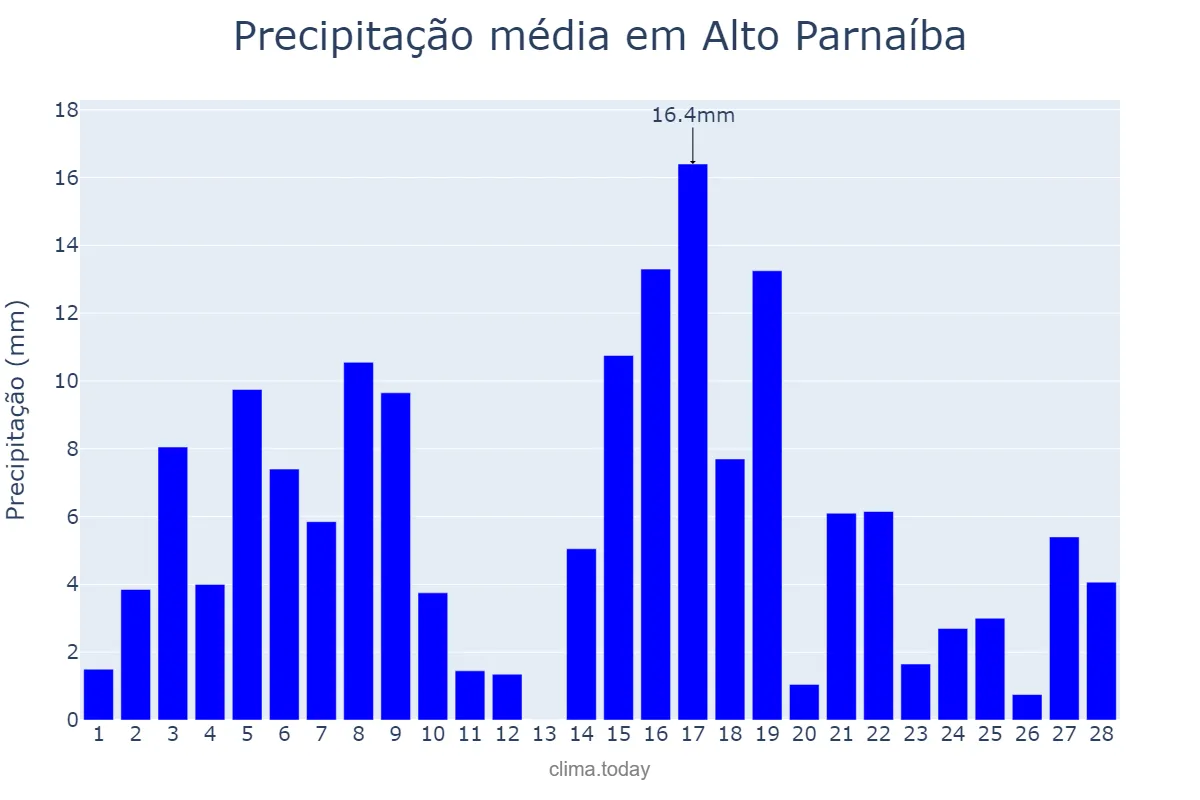 Precipitação em fevereiro em Alto Parnaíba, MA, BR