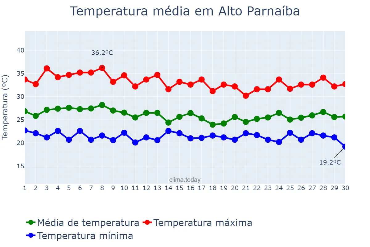 Temperatura em abril em Alto Parnaíba, MA, BR