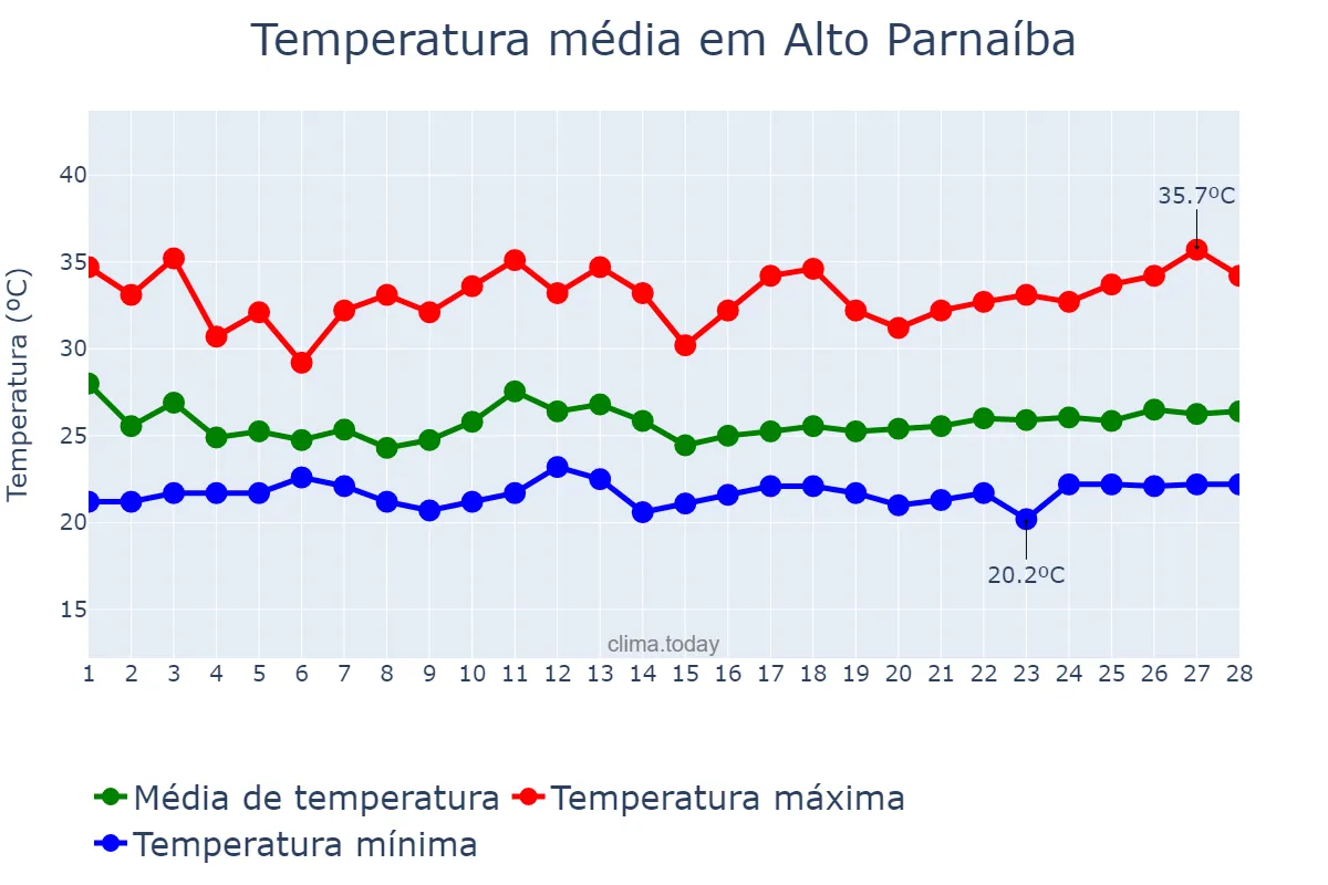 Temperatura em fevereiro em Alto Parnaíba, MA, BR