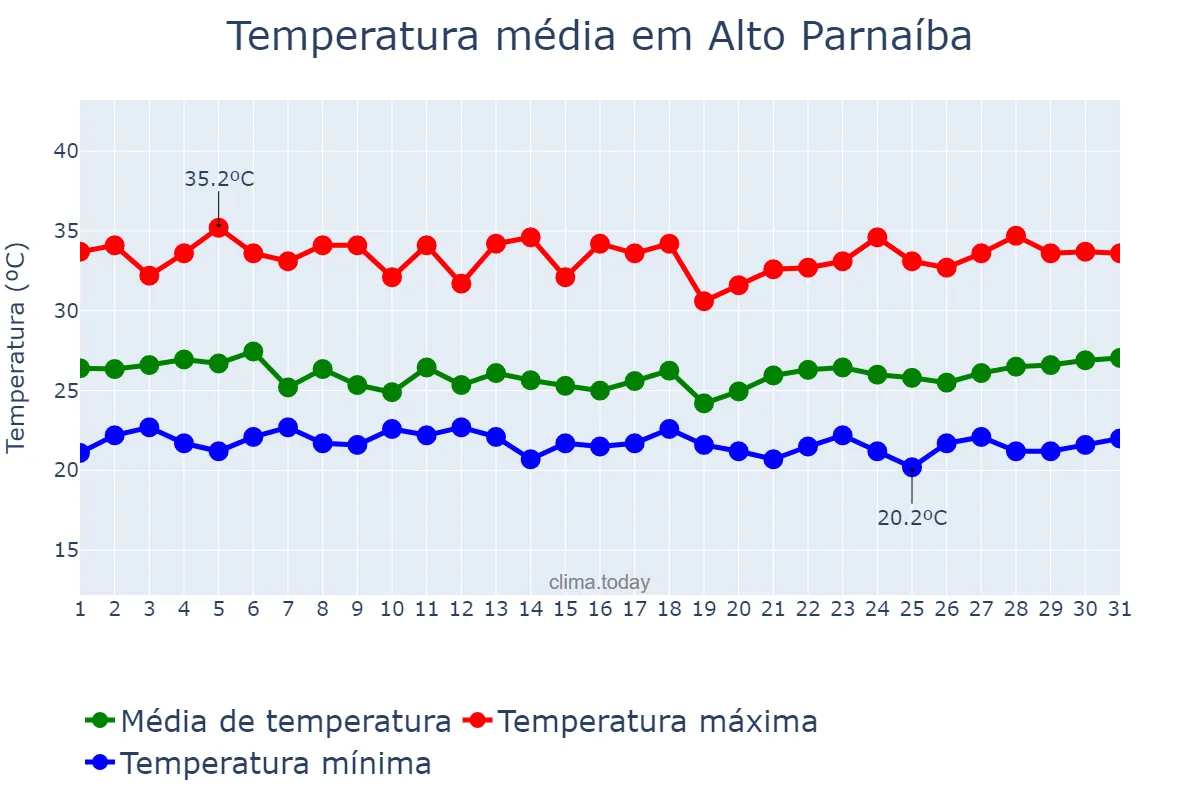 Temperatura em marco em Alto Parnaíba, MA, BR