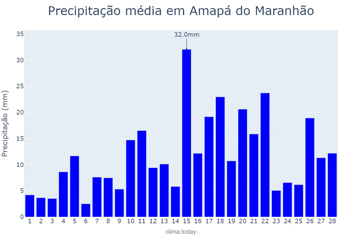 Precipitação em fevereiro em Amapá do Maranhão, MA, BR