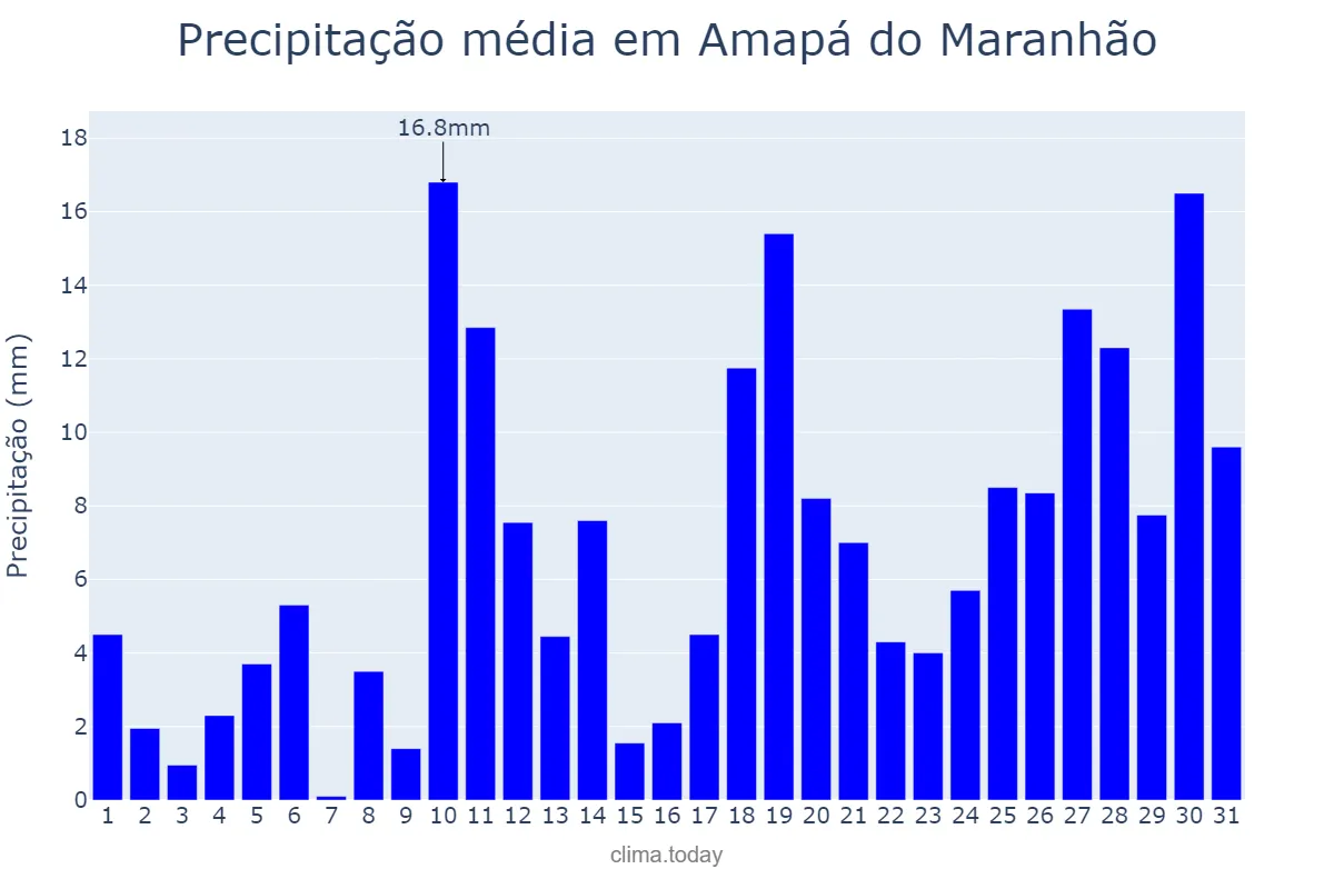 Precipitação em janeiro em Amapá do Maranhão, MA, BR