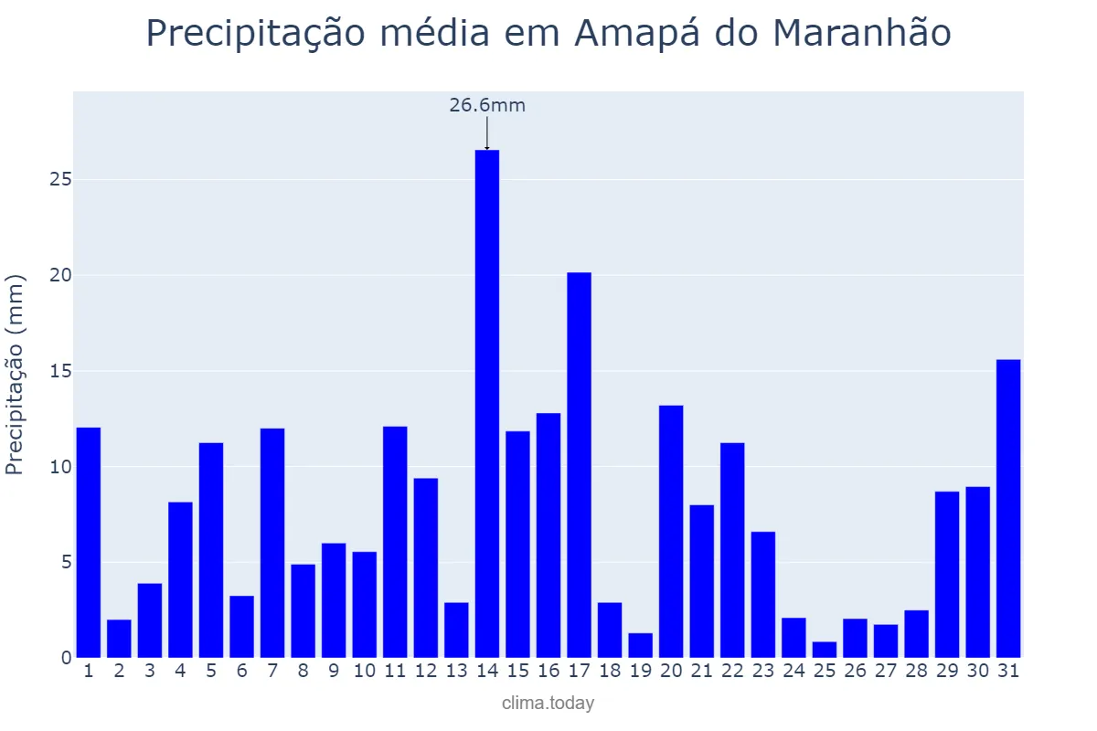 Precipitação em maio em Amapá do Maranhão, MA, BR