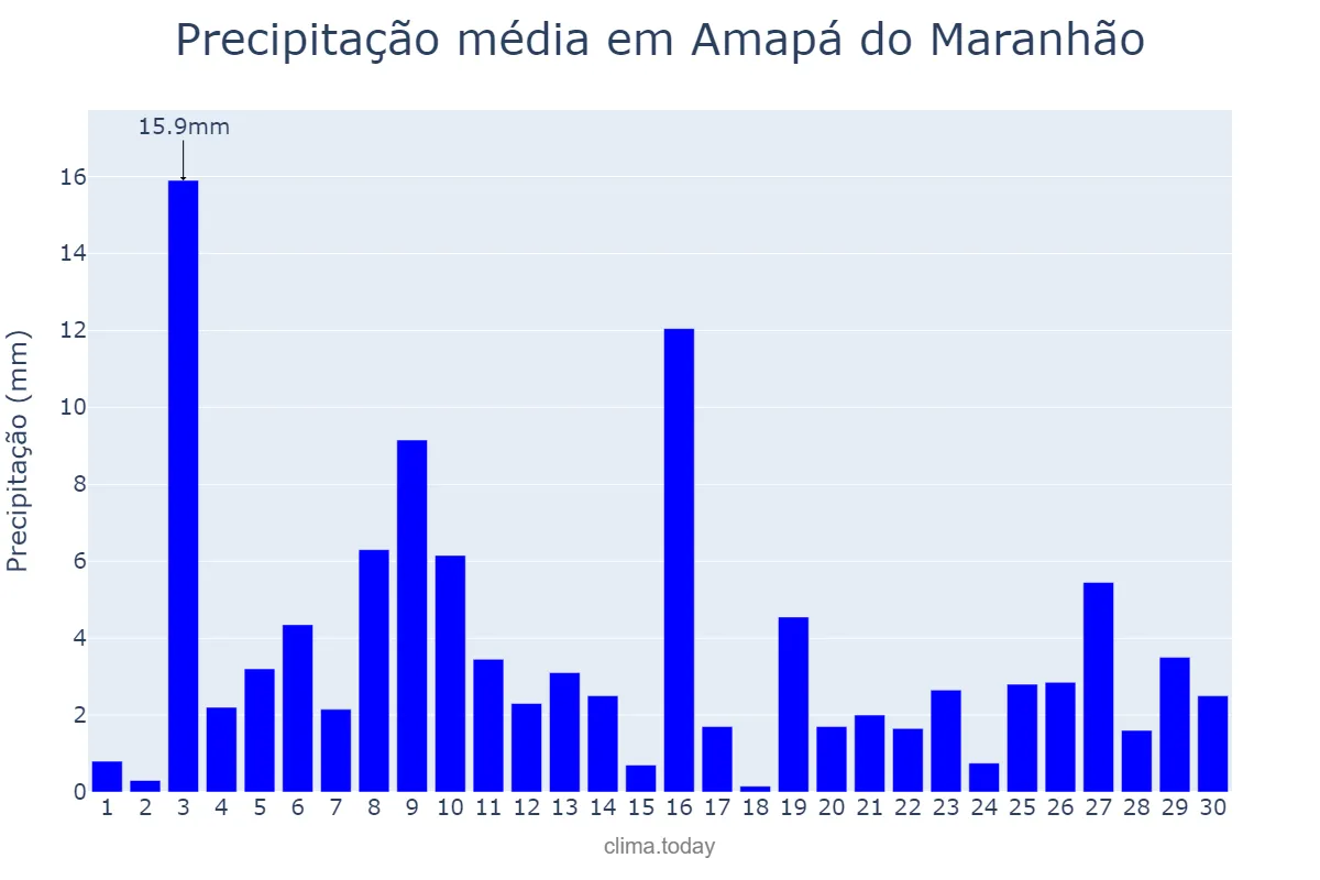 Precipitação em novembro em Amapá do Maranhão, MA, BR