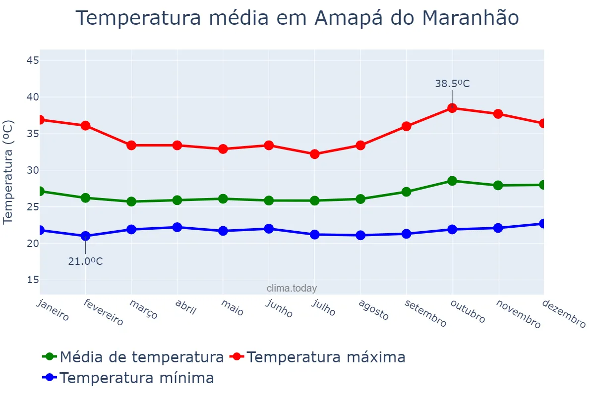 Temperatura anual em Amapá do Maranhão, MA, BR
