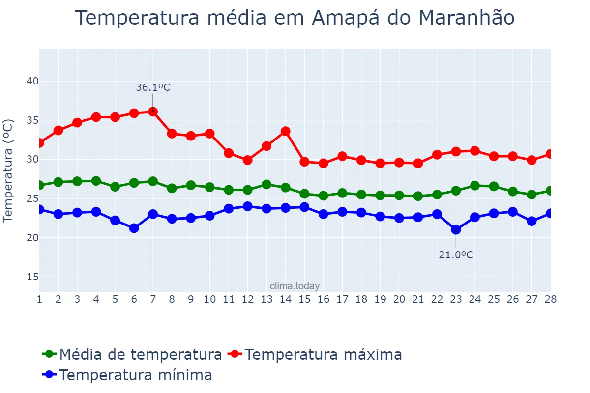 Temperatura em fevereiro em Amapá do Maranhão, MA, BR