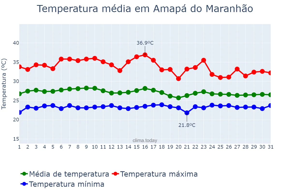 Temperatura em janeiro em Amapá do Maranhão, MA, BR