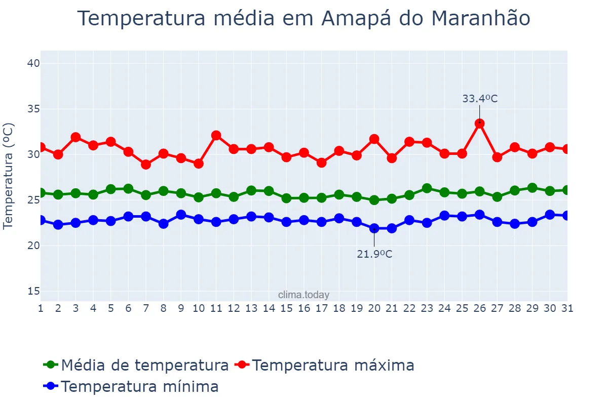 Temperatura em marco em Amapá do Maranhão, MA, BR