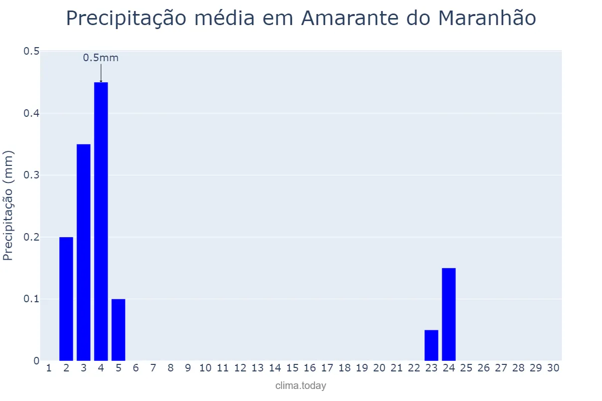 Precipitação em junho em Amarante do Maranhão, MA, BR