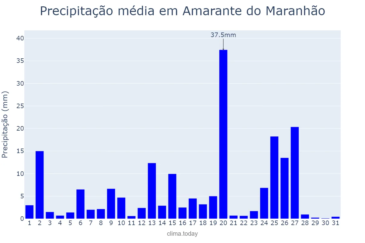 Precipitação em marco em Amarante do Maranhão, MA, BR