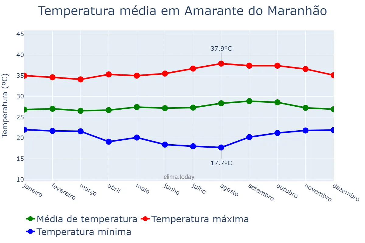 Temperatura anual em Amarante do Maranhão, MA, BR