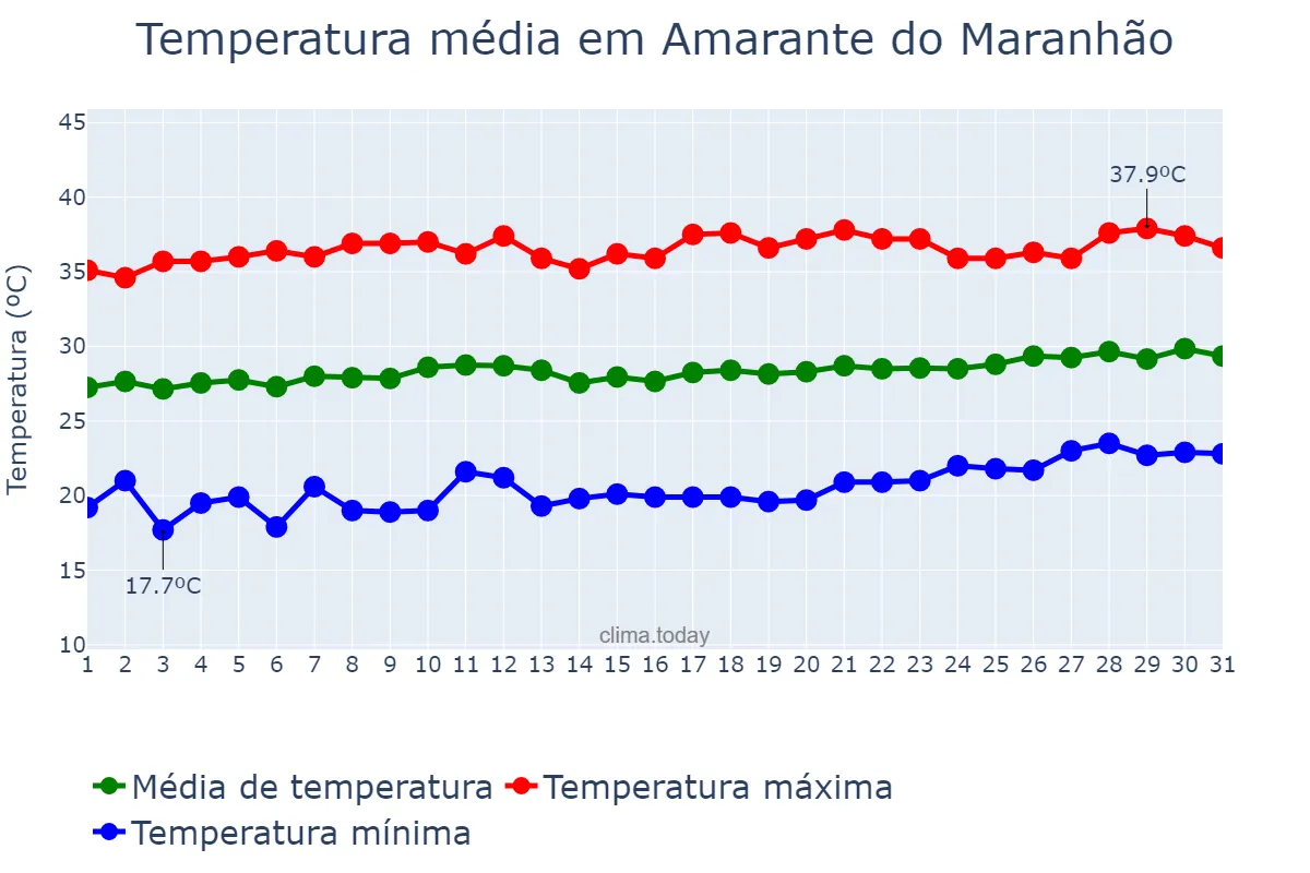 Temperatura em agosto em Amarante do Maranhão, MA, BR