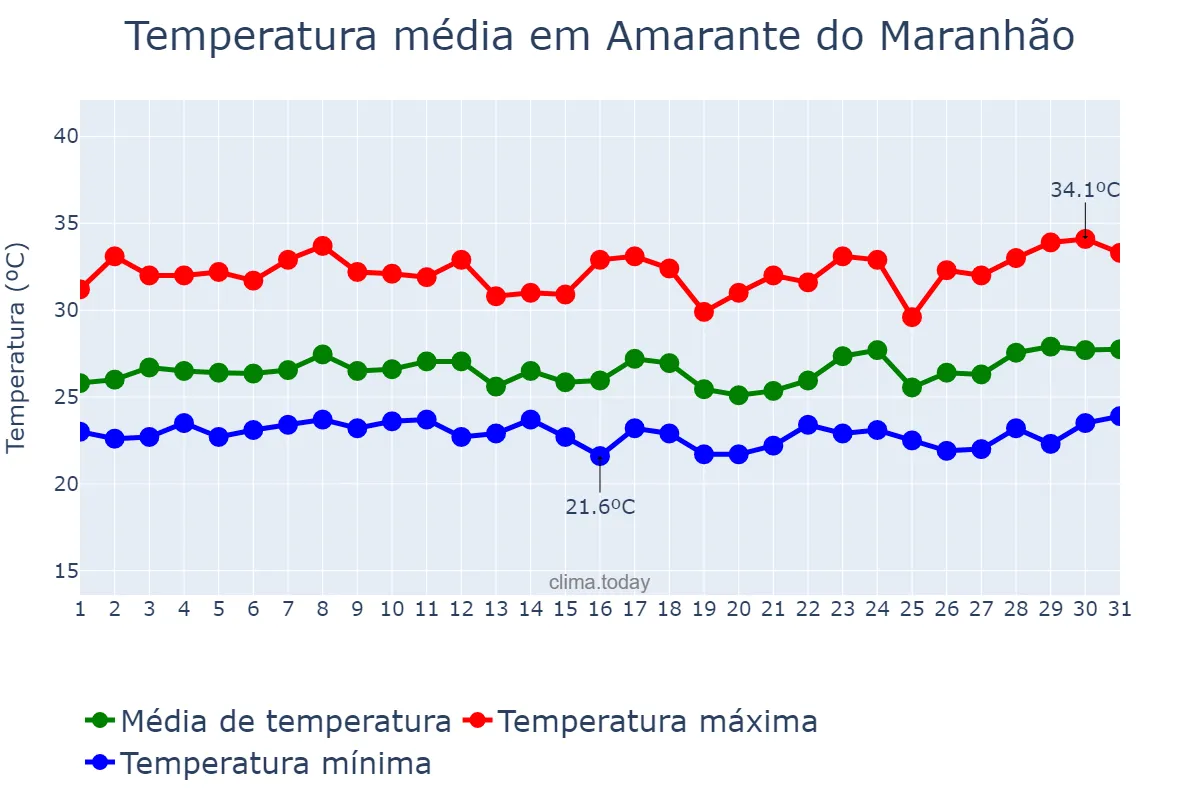 Temperatura em marco em Amarante do Maranhão, MA, BR