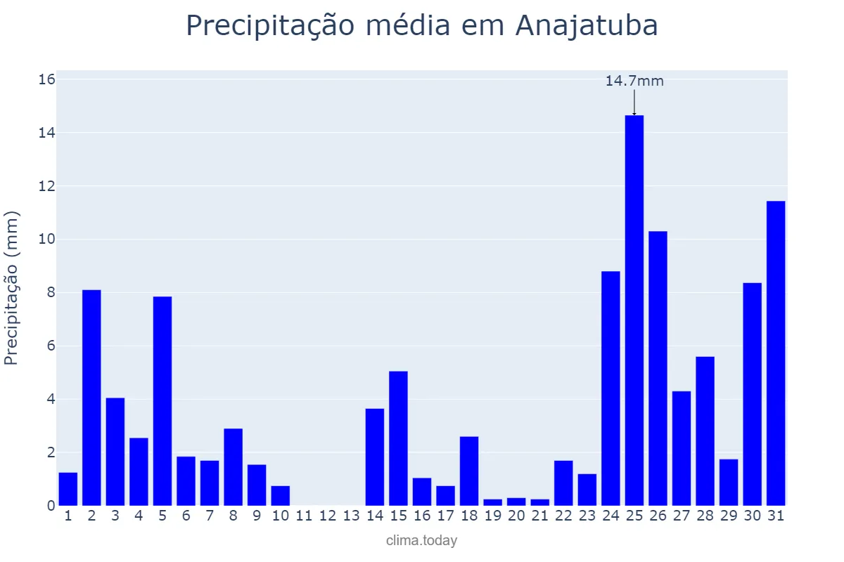 Precipitação em dezembro em Anajatuba, MA, BR