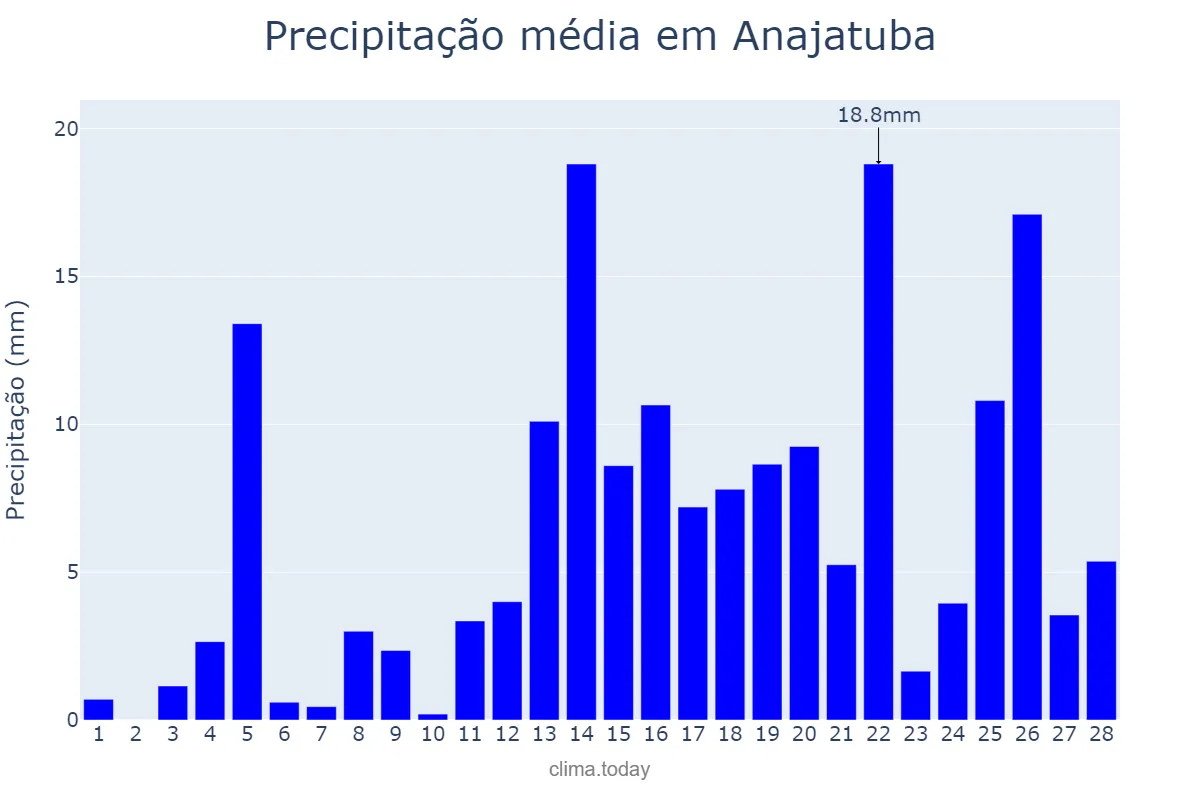 Precipitação em fevereiro em Anajatuba, MA, BR