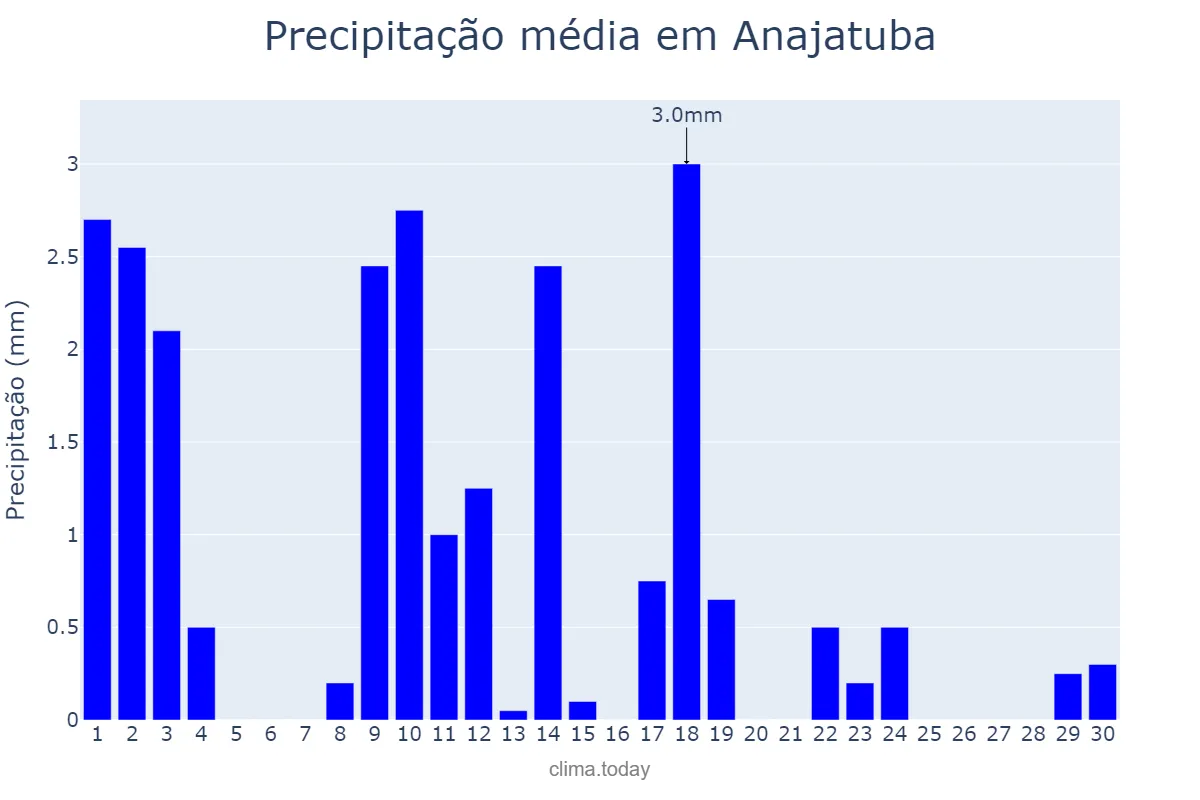 Precipitação em junho em Anajatuba, MA, BR
