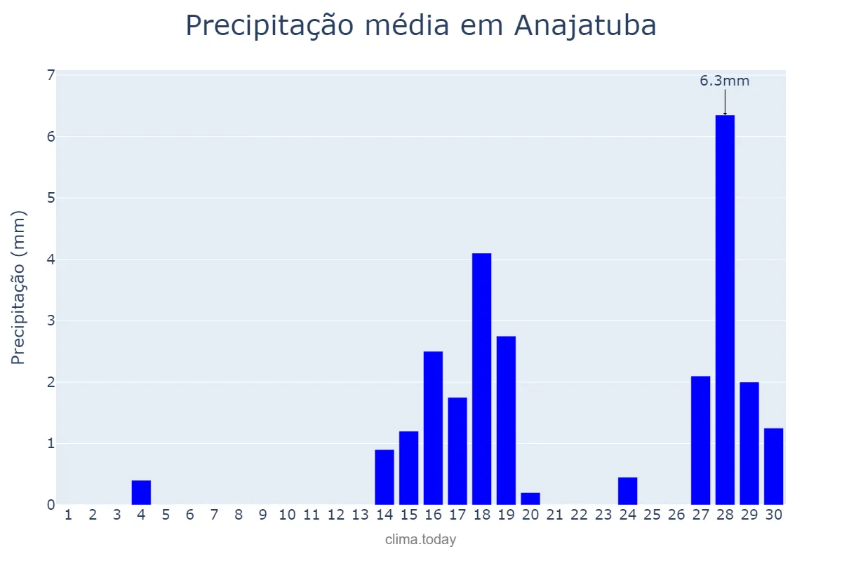 Precipitação em setembro em Anajatuba, MA, BR