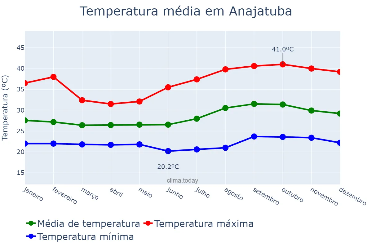 Temperatura anual em Anajatuba, MA, BR