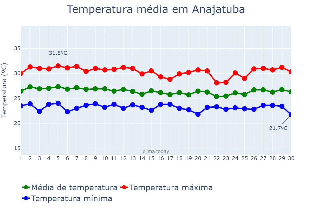 Temperatura em abril em Anajatuba, MA, BR