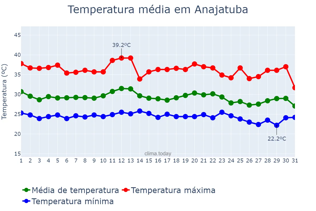 Temperatura em dezembro em Anajatuba, MA, BR