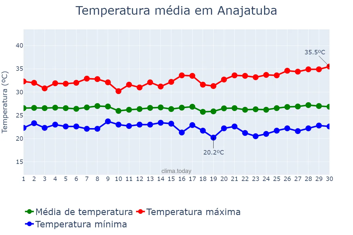 Temperatura em junho em Anajatuba, MA, BR